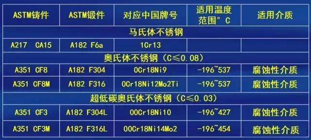 阀门制造材质选择标准