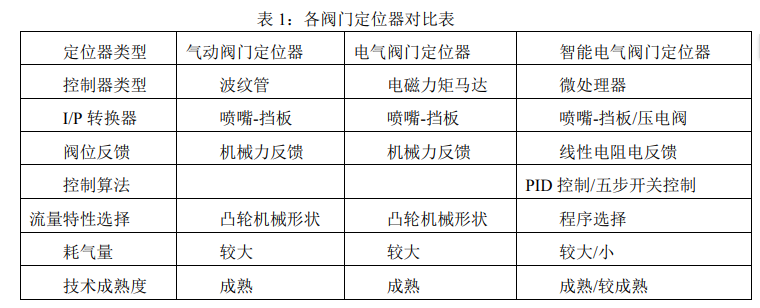 阀门定位器工作原理配图