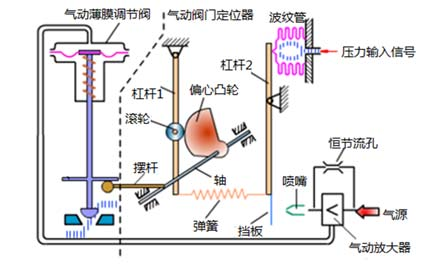 论文｜阀门定位器工作原理配图